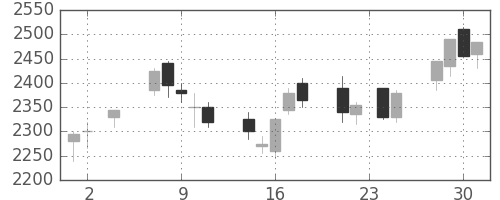 三菱商の日足チャート(2005年11月)