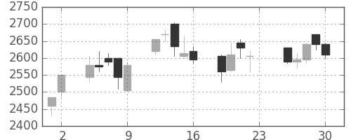 三菱商の日足チャート(2005年12月)
