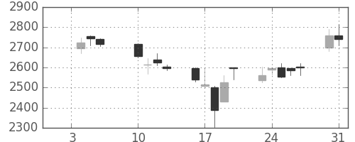 三菱商の日足チャート(2006年1月)