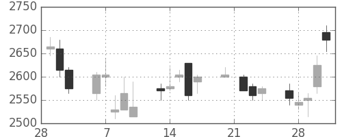 三菱商の日足チャート(2006年3月)