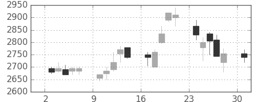 三菱商の日足チャート(2006年4月)