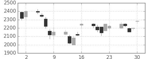 三菱商の日足チャート(2006年6月)