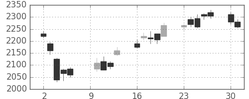 三菱商の日足チャート(2006年10月)