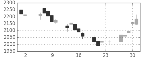 三菱商の日足チャート(2006年11月)