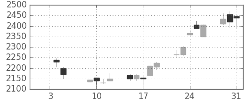 三菱商の日足チャート(2007年1月)