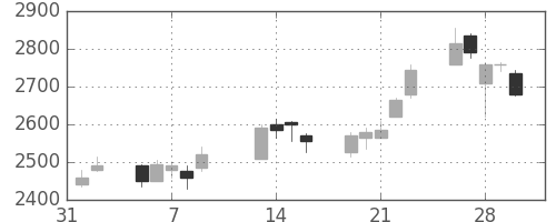 三菱商の日足チャート(2007年2月)