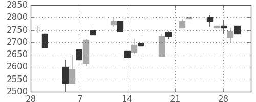 三菱商の日足チャート(2007年3月)