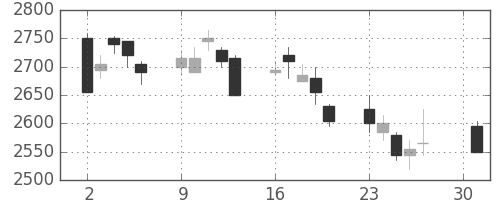 三菱商の日足チャート(2007年4月)