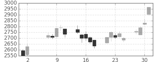 三菱商の日足チャート(2007年5月)