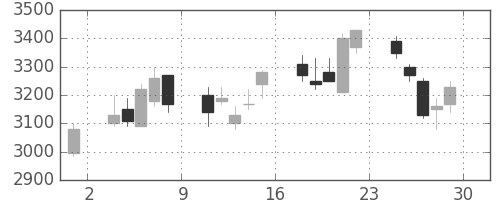 三菱商の日足チャート(2007年6月)