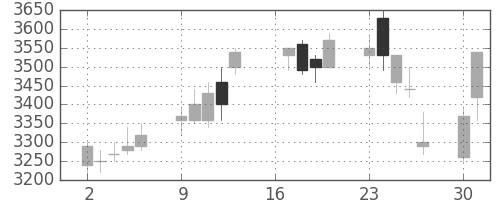 三菱商の日足チャート(2007年7月)