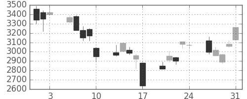 三菱商の日足チャート(2007年8月)