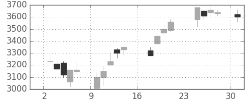 三菱商の日足チャート(2007年9月)