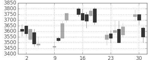 三菱商の日足チャート(2007年10月)