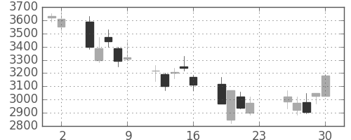 三菱商の日足チャート(2007年11月)