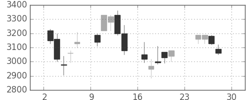 三菱商の日足チャート(2007年12月)