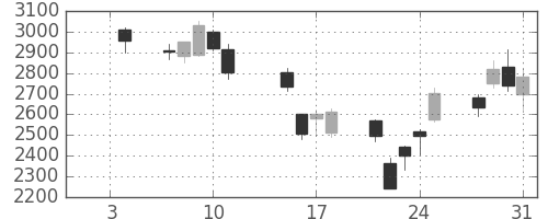 三菱商の日足チャート(2008年1月)