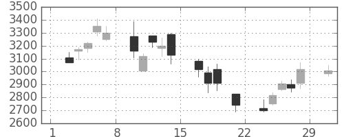 三菱商の日足チャート(2008年3月)