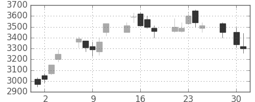 三菱商の日足チャート(2008年4月)