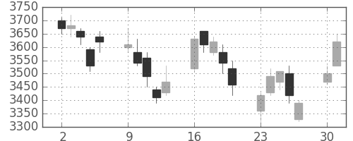 三菱商の日足チャート(2008年6月)