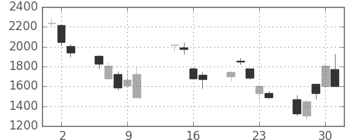 三菱商の日足チャート(2008年10月)