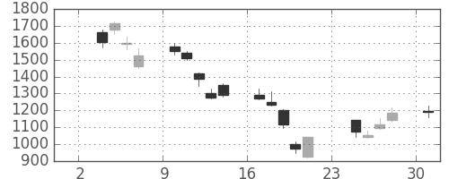 三菱商の日足チャート(2008年11月)