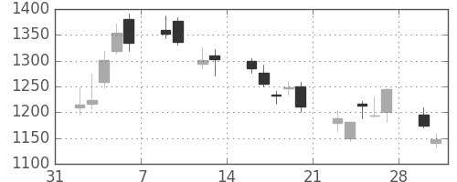 三菱商の日足チャート(2009年2月)