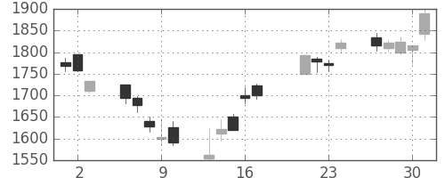 三菱商の日足チャート(2009年7月)