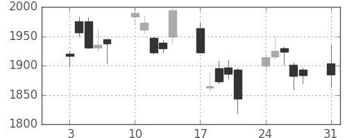三菱商の日足チャート(2009年8月)