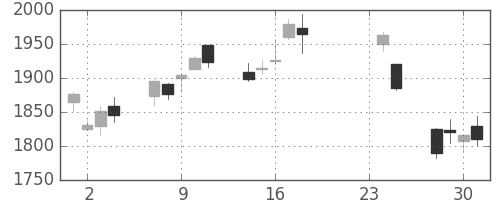 三菱商の日足チャート(2009年9月)