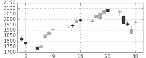 三菱商の日足チャート(2009年10月)