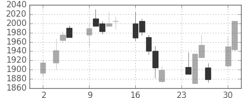 三菱商の日足チャート(2009年11月)