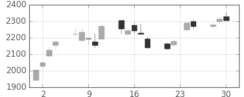 三菱商の日足チャート(2009年12月)