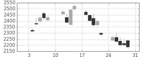 三菱商の日足チャート(2010年1月)
