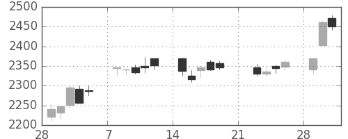 三菱商の日足チャート(2010年3月)
