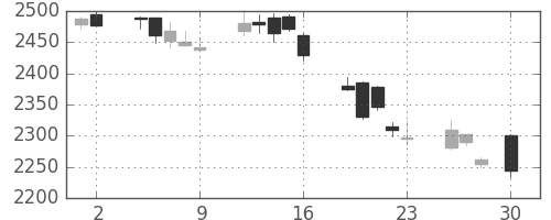 三菱商の日足チャート(2010年4月)