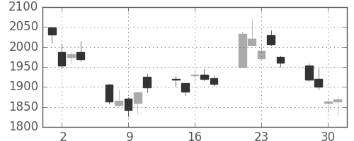 三菱商の日足チャート(2010年6月)