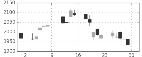 三菱商の日足チャート(2010年10月)