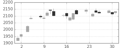 三菱商の日足チャート(2010年11月)