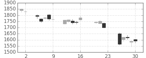 三菱商の日足チャート(2011年9月)