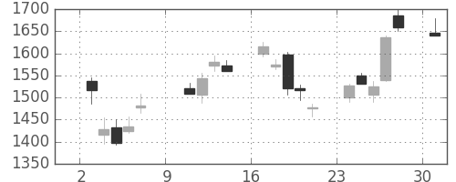 三菱商の日足チャート(2011年10月)
