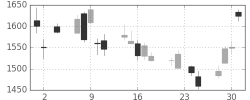 三菱商の日足チャート(2011年11月)
