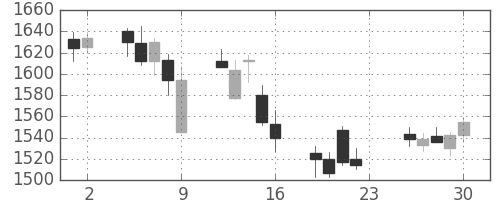 三菱商の日足チャート(2011年12月)