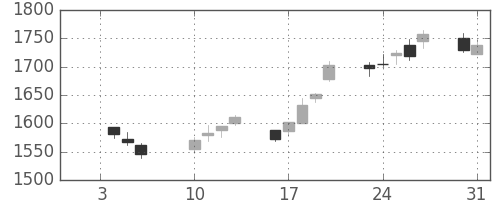三菱商の日足チャート(2012年1月)