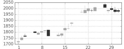 三菱商の日足チャート(2012年2月)