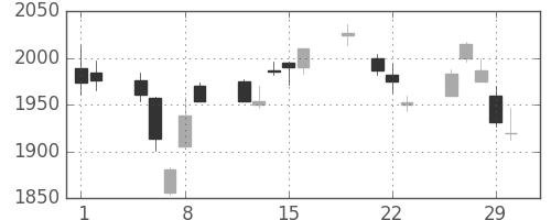 三菱商の日足チャート(2012年3月)