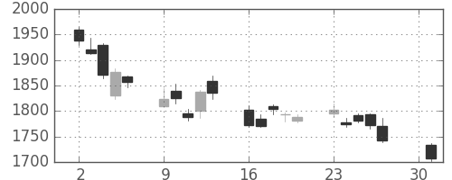 三菱商の日足チャート(2012年4月)
