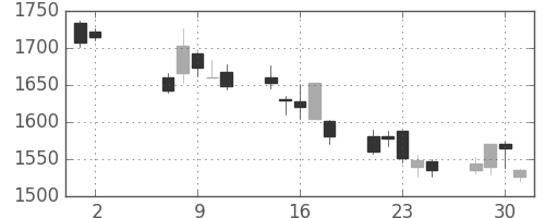 三菱商の日足チャート(2012年5月)
