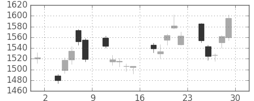 三菱商の日足チャート(2012年6月)
