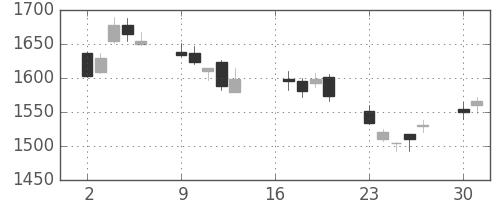 三菱商の日足チャート(2012年7月)